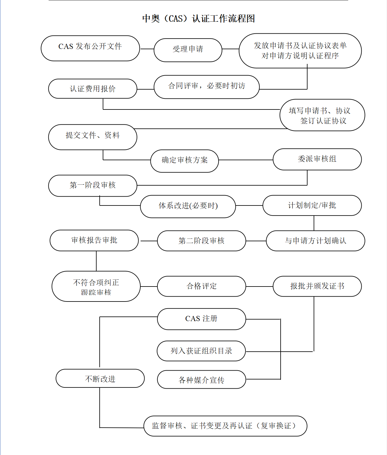 中奥(CAS)认证工作流程图
